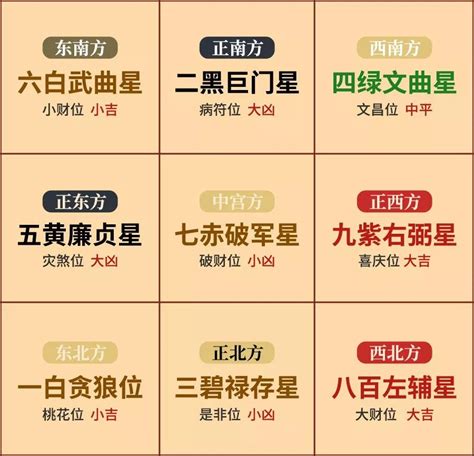 九宮數字|九宮飛星圖